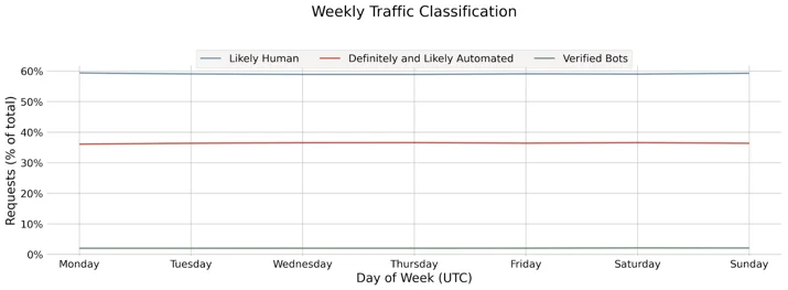 Bot Attack trends for Jan-Jul 2020 Embedded Image - Y0IVgq