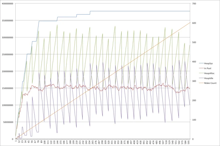 Recycling memory buffers in Go Embedded Image - fplXwx