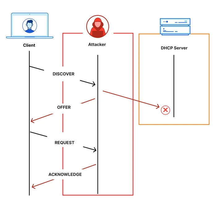 Unauthenticated DHCP discovery