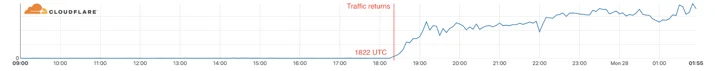 We saw traffic from Nashville via AT&T start to recover over a 45 minute period on December 27 at 1822 UTC making the total outage 2 days and 34 minutes.