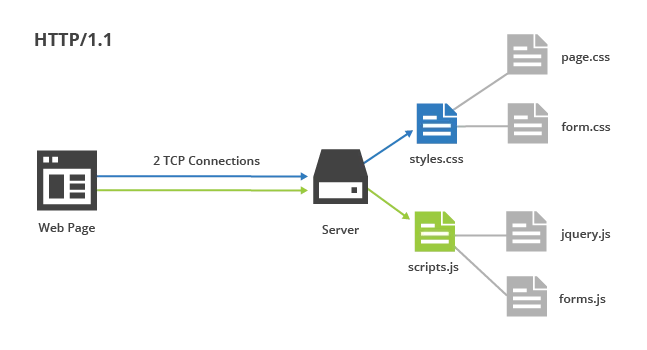 HTTP/1.1 file concatenation