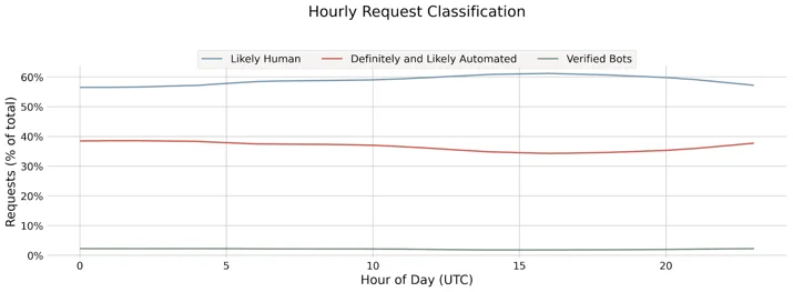 Bot Attack trends for Jan-Jul 2020 Embedded Image - mg2d5M