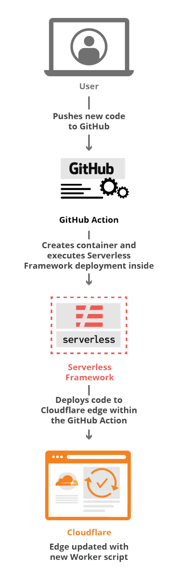 Deploying Workers with GitHub Actions + Serverless Embedded Image - YgaYRQ
