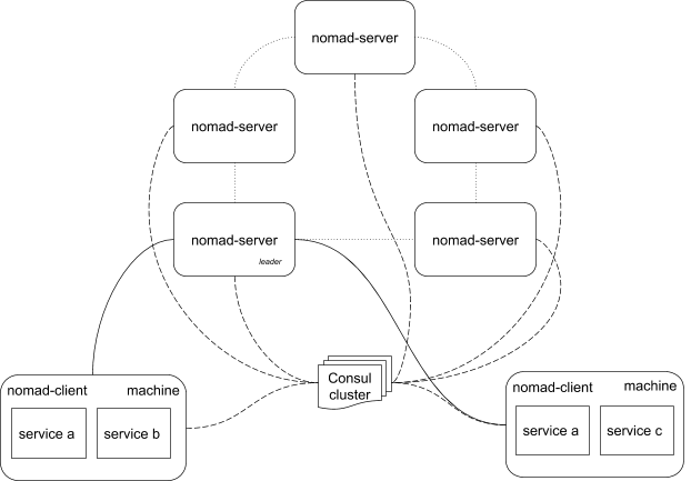 How we use HashiCorp Nomad Embedded Image - uDeHzM