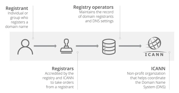 Cloudflare Registrar: what happens when you register a domain? Embedded Image - YMDhNN