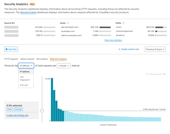 Screenshot of the dashboard highlighting Rate limit analysis tab within Security Analytics view