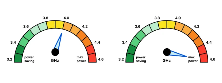 CPU frequency changes at discrete increments.