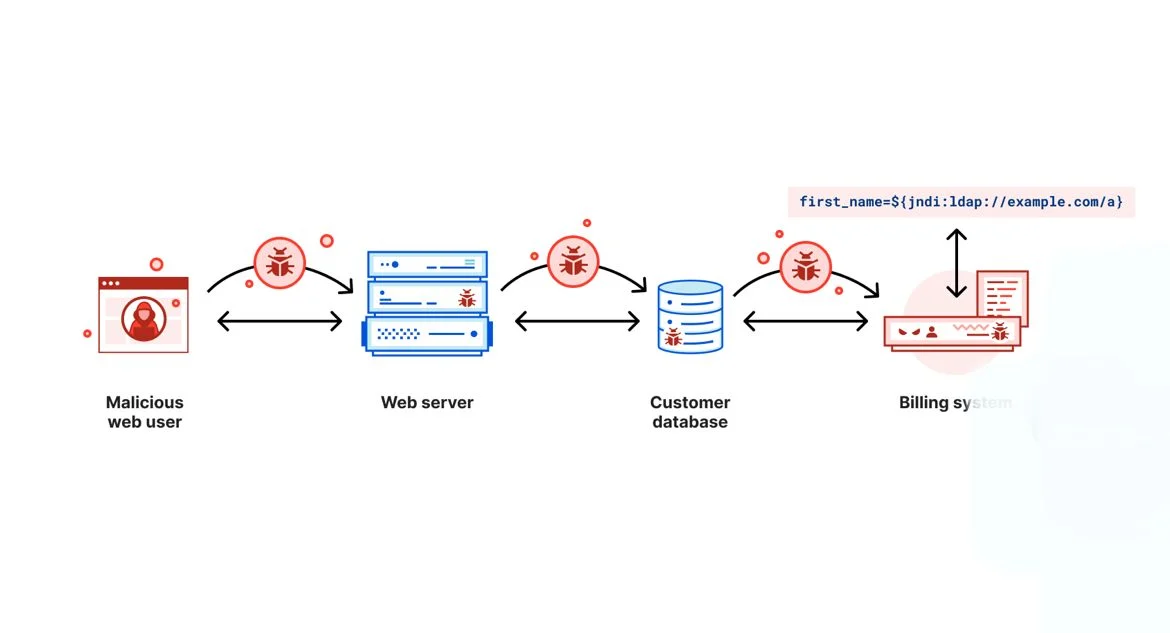 How Cloudflare security responded to Log4j 2 vulnerability