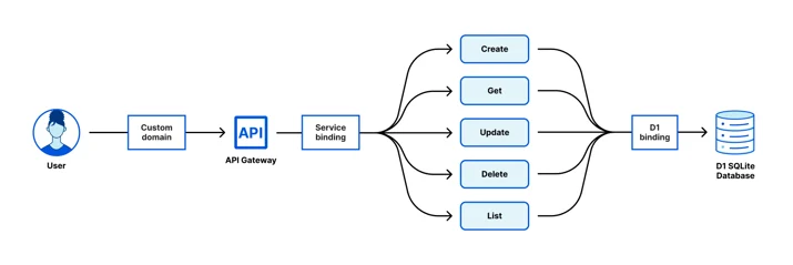 This application consists of a Custom Domain on our gateway Worker, a series of endpoint Workers, and a D1 database powering it all.
