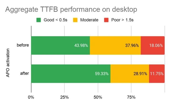 Automatic Platform Optimization post-launch report Embedded Image - bXHVGD