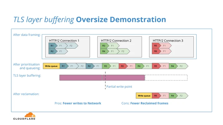 NGINX structural enhancements for HTTP/2 performance Embedded Image - kLXcWB