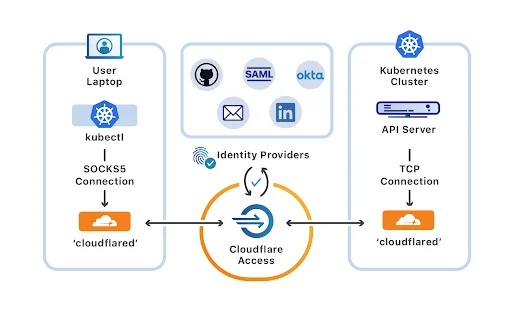 Releasing kubectl support in Access Embedded Image - 2YK9qa