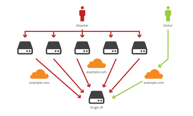 DDoS Prevention: Protecting The Origin Embedded Image - sLYxZr