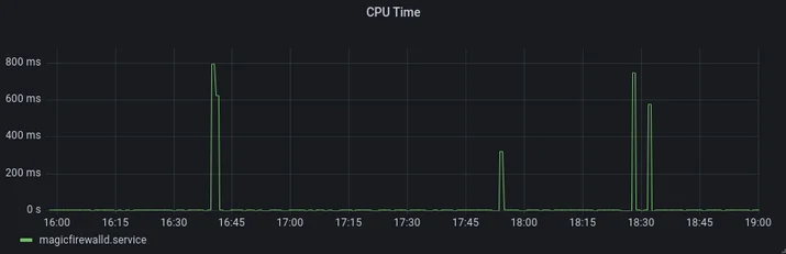 CPU time during nftables updates