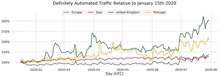 Bot Attack trends for Jan-Jul 2020 Embedded Image - L9uRbG