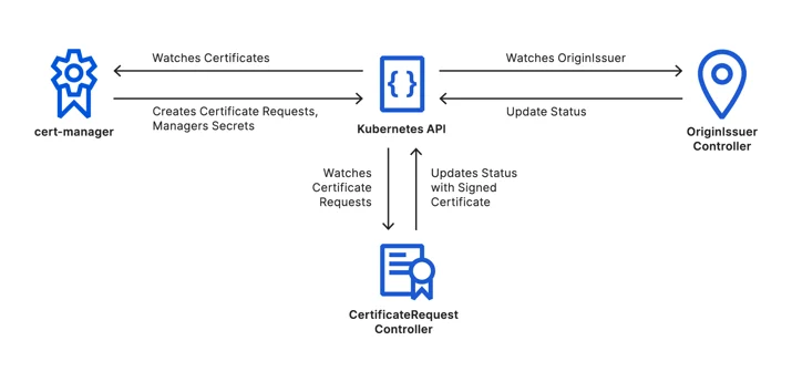 Automated Origin CA for Kubernetes Embedded Image - 3E7QOO