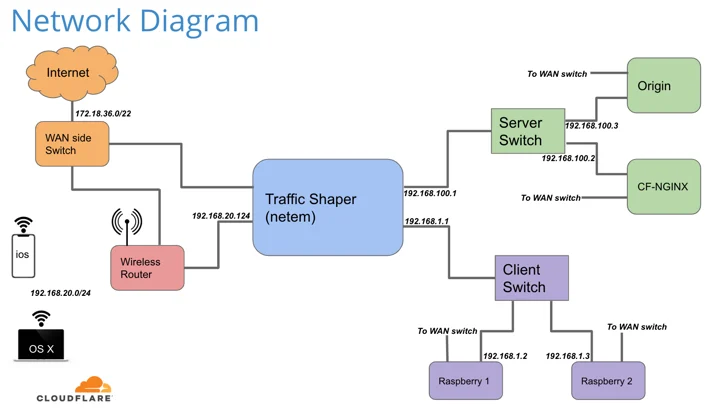 A cost-effective and extensible testbed for transport protocol development Embedded Image - wTQFT6