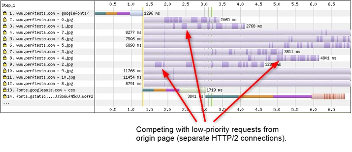 Network waterfall showing CSS and font download competing with low-priority images for bandwidth.