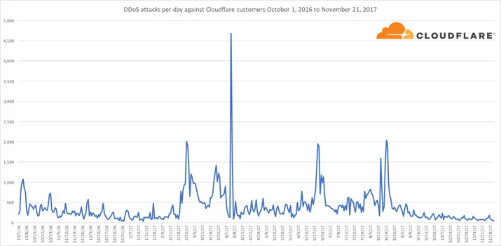 The New DDoS Landscape Embedded Image - 5Vpap7
