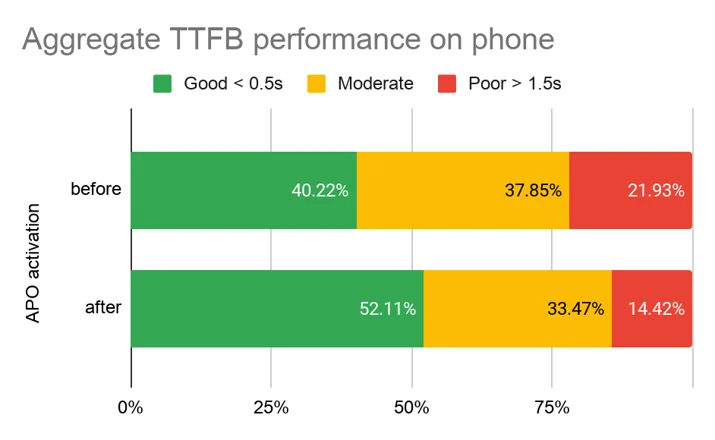 Automatic Platform Optimization post-launch report Embedded Image - mZtSef