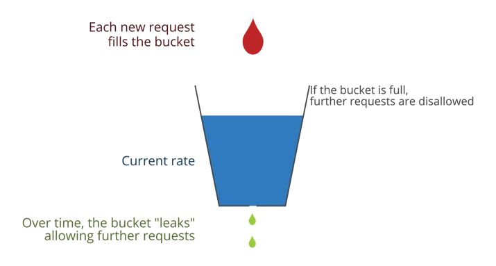 Leaky bucket algorithm schema