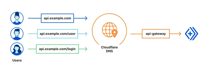 Custom Domains use Cloudflare DNS under the hood, so any paths on that domain will invoke your Worker