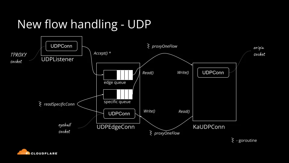 Everything you ever wanted to know about UDP sockets but were afraid to ask, part 1